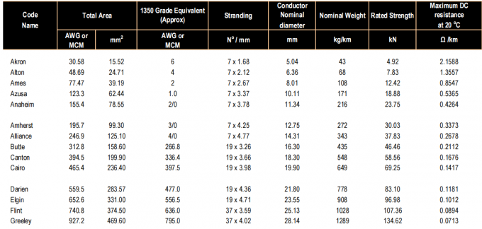 Datos técnicos de AAAC según ASTM B399/399M